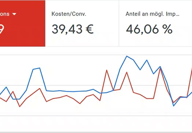 Gesundheit: Kosten gesenkt | +200% mehr Patienten innerhalb von 60 Tagen