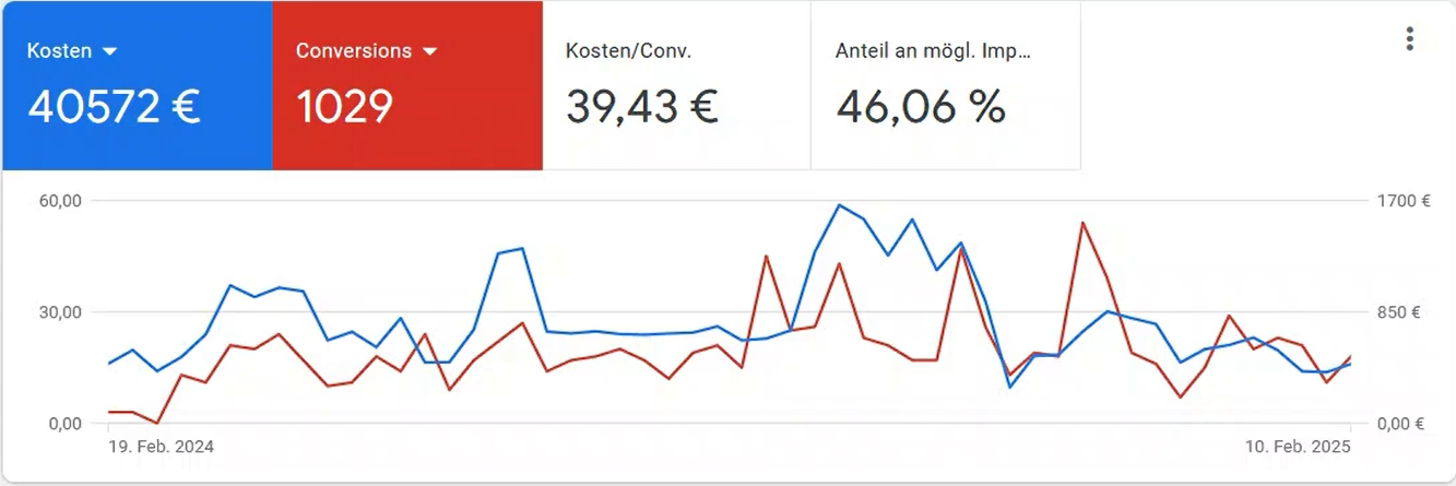 Google Ads für Physiotherapie Praxis – Kosten gesenkt & Neukunden erhöht innerhalb von 60 Tagen