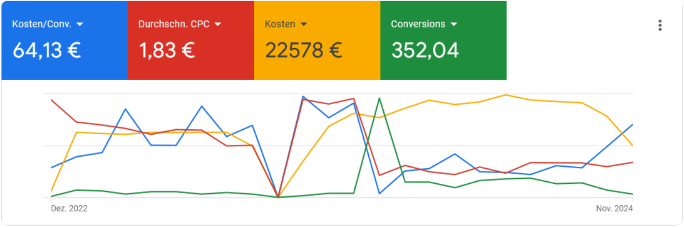 Google Ads für Handwerker – Neukunden Anfragen verdoppelt und Kosten halbiert innerhalb von 60 Tagen