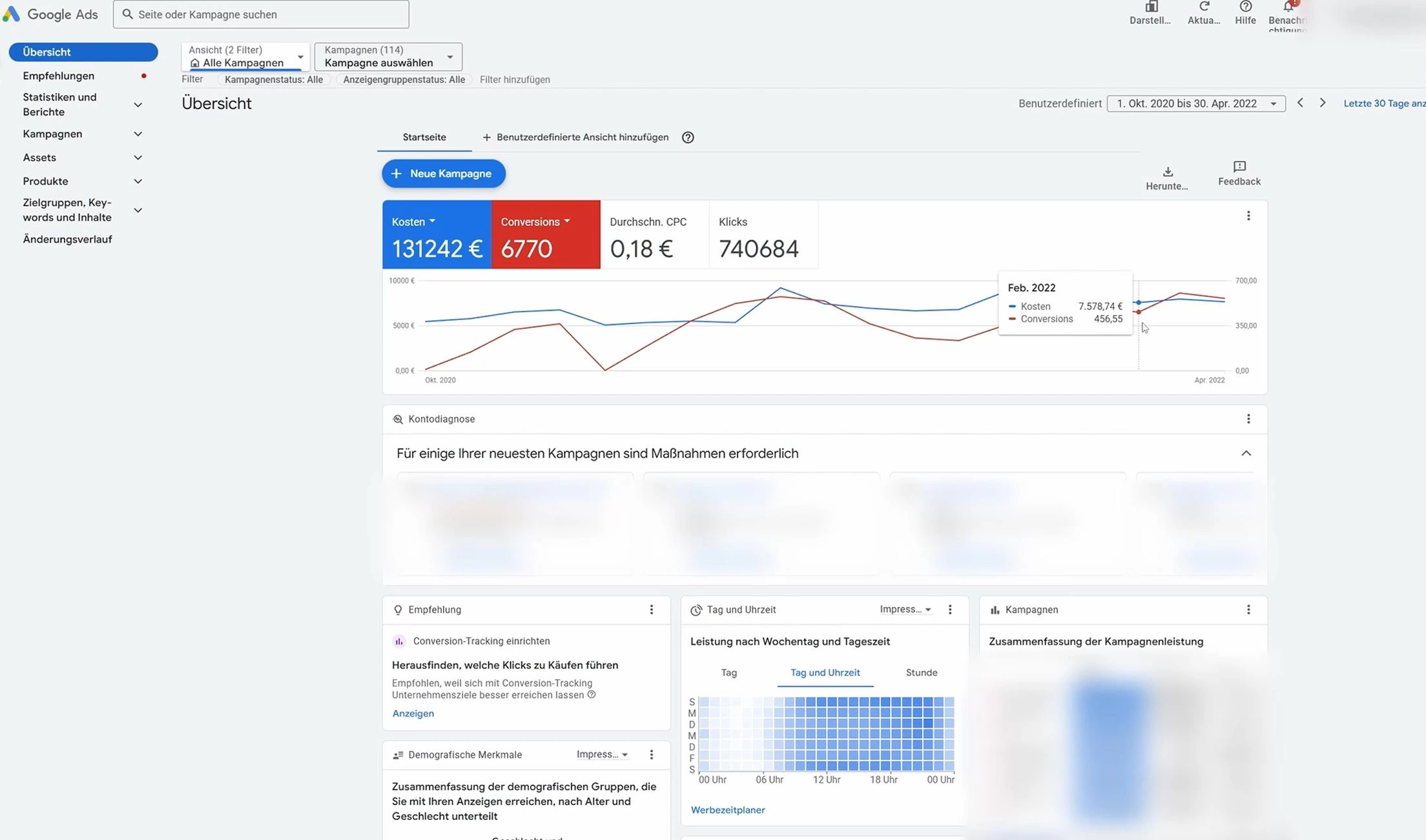 Google Ads Konto: Graph zeigt steigende Kosten bei abflachenden Conversions – Budget verdoppeln aber Conversionrate halten gelingt nur mit Optimierung
