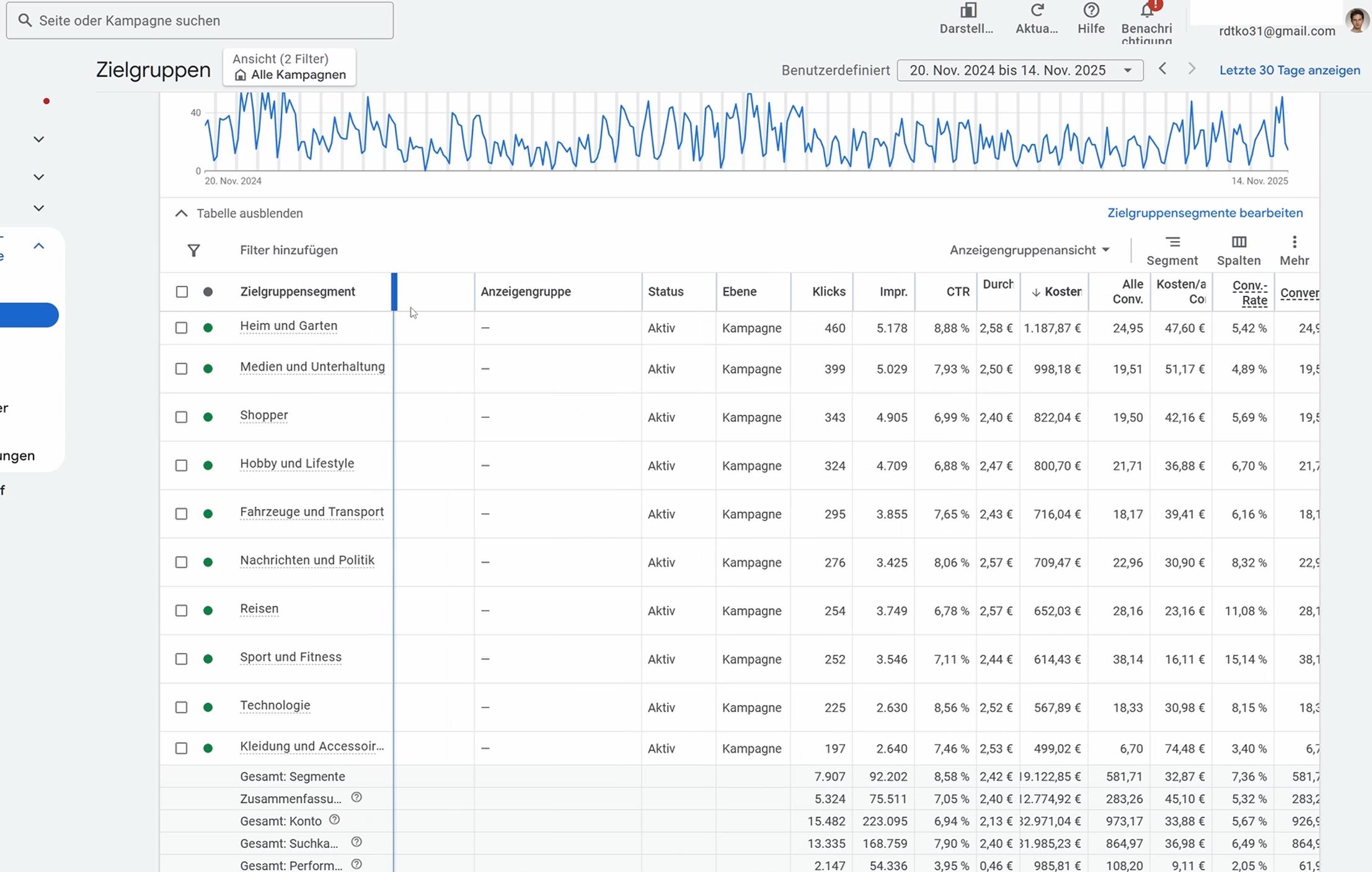 Google Ads Zielgruppensegmente auswerten: Tabelle mit Kategorien und Kosten pro Conversion – Zielgruppensegmente nach Kosten pro Conversion filtern