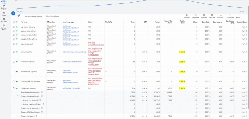 Google Ads Qualitätsfaktor niedrig bei breiter Werbetechnik Anzeigengruppe